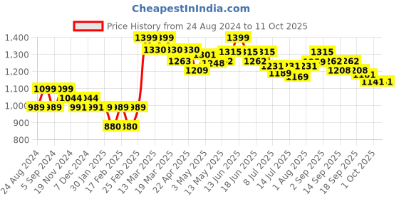 tatacliq.com giva Treasure Box Of Memories Baguette giva Price History Graph from 24 Aug 2024 to 10 Oct 2025