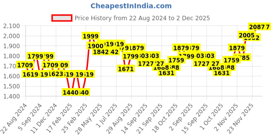 tatacliq.com giva Triple Sabine giva Price History Graph from 22 Aug 2024 to 2 Dec 2025