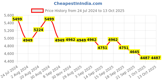 tatacliq.com giva Upside Down Heart giva Price History Graph from 24 Jul 2024 to 13 Oct 2025
