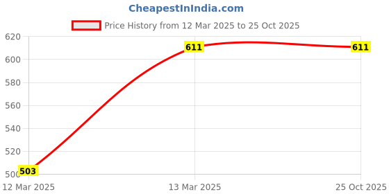 tatacliq.com GJ baby Beige Solid Bermuda gj baby Price History Graph from 12 Mar 2025 to 24 Oct 2025