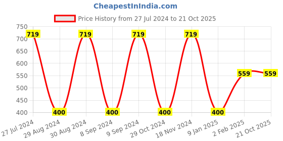 tatacliq.com GJ baby Blue Printed Full Sleeves Shirt gj baby Price History Graph from 27 Jul 2024 to 21 Oct 2025