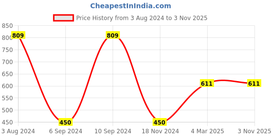 tatacliq.com GJ baby Blue Printed Full Sleeves Shirt gj baby Price History Graph from 3 Aug 2024 to 1 Nov 2025