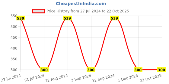 tatacliq.com GJ baby Blue Printed T-Shirt gj baby Price History Graph from 27 Jul 2024 to 21 Oct 2025