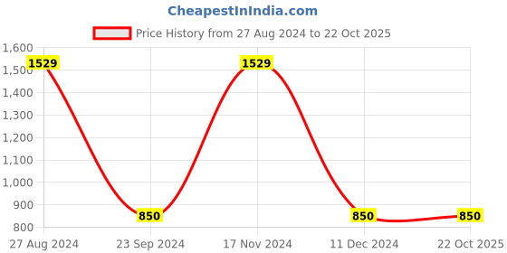 tatacliq.com gj baby Gini & Jony Kids Pink Cotton Full Sleeves Dress gj baby Price History Graph from 27 Aug 2024 to 21 Oct 2025