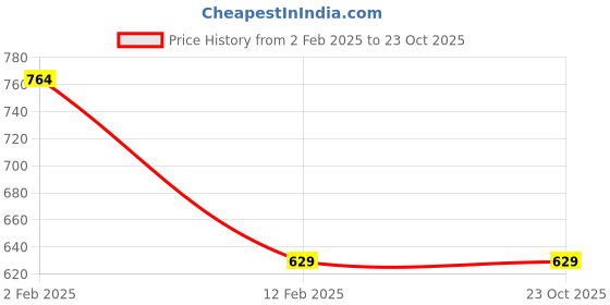 tatacliq.com GJ baby Girls Blue Solid Full Sleeves Dress gj baby Price History Graph from 2 Feb 2025 to 23 Oct 2025