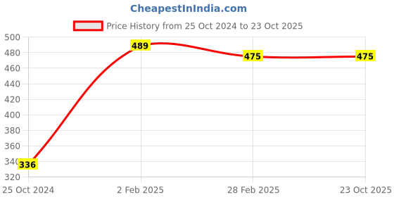 tatacliq.com GJ baby Grey Printed T-Shirt with Pants gj baby Price History Graph from 25 Oct 2024 to 23 Oct 2025