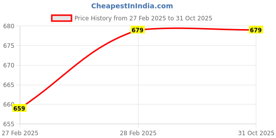 tatacliq.com GJ baby Kids Black Cotton Regular Fit Trousers gj baby Price History Graph from 27 Feb 2025 to 31 Oct 2025