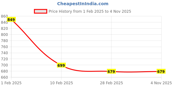 tatacliq.com GJ Baby Kids Black Regular Fit Trouser gj baby Price History Graph from 1 Feb 2025 to 2 Nov 2025
