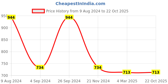 tatacliq.com GJ baby Kids Blue Distressed Jeans gj baby Price History Graph from 9 Aug 2024 to 21 Oct 2025