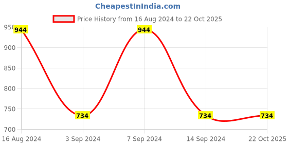 tatacliq.com GJ baby Kids Blue Distressed Jeans gj baby Price History Graph from 16 Aug 2024 to 21 Oct 2025