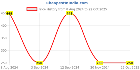 tatacliq.com GJ baby Kids Green & Yellow Printed T-Shirt gj baby Price History Graph from 8 Aug 2024 to 22 Oct 2025