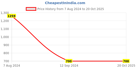 tatacliq.com GJ baby Kids White & Black Cotton Printed Full Sleeves Sweater gj baby Price History Graph from 7 Aug 2024 to 20 Oct 2025