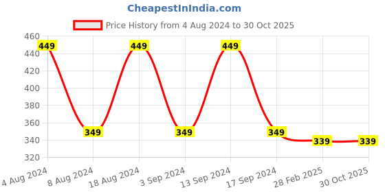 tatacliq.com GJ baby Kids Yellow Cotton Applique T-Shirt gj baby Price History Graph from 4 Aug 2024 to 30 Oct 2025