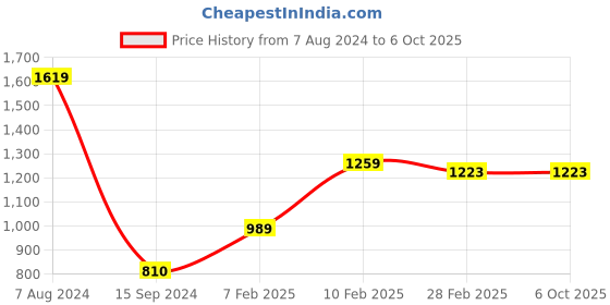 tatacliq.com GJ baby Multicolor Regular Fit Trackpants gj baby Price History Graph from 7 Aug 2024 to 4 Oct 2025