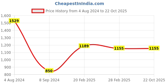 tatacliq.com GJ baby Pink Self Design Dress with Bloomers gj baby Price History Graph from 4 Aug 2024 to 22 Oct 2025