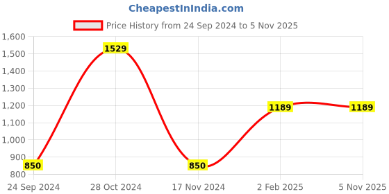 tatacliq.com GJ baby Purple Solid Dress with Bloomers gj baby Price History Graph from 24 Sep 2024 to 4 Nov 2025