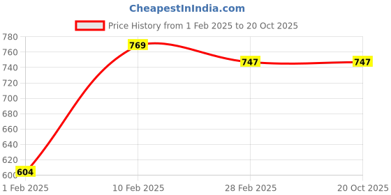 tatacliq.com GJ baby White Printed Full Sleeves Top Set gj baby Price History Graph from 1 Feb 2025 to 20 Oct 2025