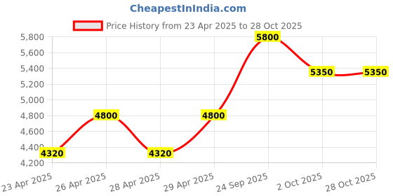 tatacliq.com GK Hair Balancing Shampoo - 1000 ml gk hair Price History Graph from 23 Apr 2025 to 27 Oct 2025