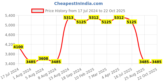 tatacliq.com GK Hair Balancing Shampoo, Color Protection Moisturizing Conditioner with Serum gk hair Price History Graph from 17 Jul 2024 to 22 Oct 2025