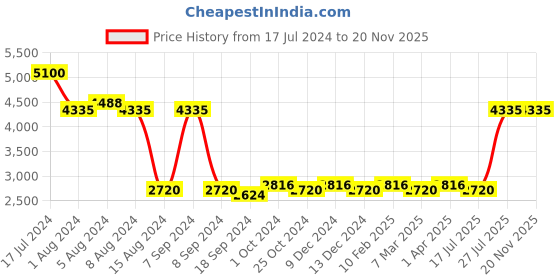 tatacliq.com GK Hair Cashmere & Color Protection Shampoo Moisturizing Set (Small Pack) gk hair Price History Graph from 17 Jul 2024 to 19 Nov 2025