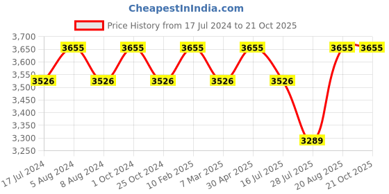 tatacliq.com GK Hair Color Protection 3 Moisturizing Combo gk hair Price History Graph from 17 Jul 2024 to 20 Oct 2025