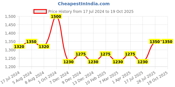 tatacliq.com GK Hair Color Protection 4 Moisturizing Combo gk hair Price History Graph from 17 Jul 2024 to 17 Oct 2025