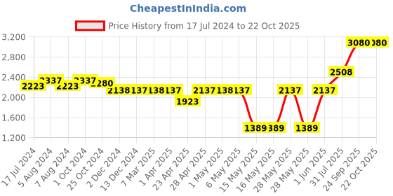 tatacliq.com GK Hair Color Protection Conditioner - 650 ml gk hair Price History Graph from 17 Jul 2024 to 21 Oct 2025
