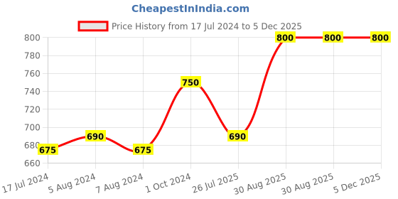 tatacliq.com GK Hair Color Protection Moisturizing Conditioner - 100 ml gk hair Price History Graph from 17 Jul 2024 to 4 Dec 2025