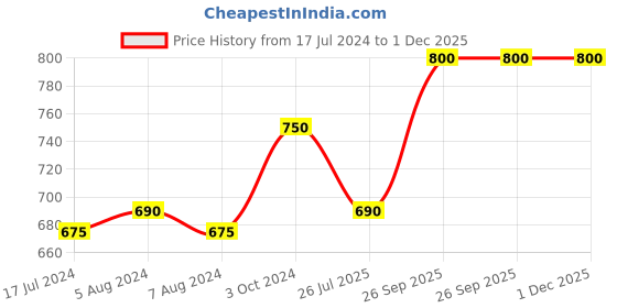 tatacliq.com GK Hair Color Protection Moisturizing Shampoo - 100 ml gk hair Price History Graph from 17 Jul 2024 to 30 Nov 2025