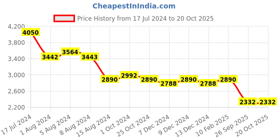 tatacliq.com GK Hair Color Protection Moisturizing Shampoo and Cashmere Combo gk hair Price History Graph from 17 Jul 2024 to 19 Oct 2025