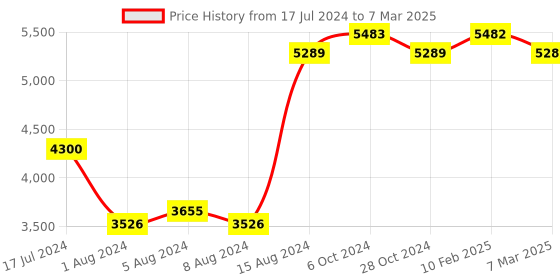 tatacliq.com GK Hair Color Protection Moisturizing Shampoo and Serum Combo gk hair Price History Graph from 17 Jul 2024 to 7 Mar 2025