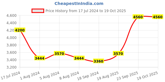 tatacliq.com GK Hair Gold Shampoo & Conditioner Combo gk hair Price History Graph from 17 Jul 2024 to 19 Oct 2025