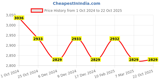 tatacliq.com GK Hair Moisturizing Shampoo & Conditioner with Balancing Conditioner Combo gk hair Price History Graph from 1 Oct 2024 to 22 Oct 2025