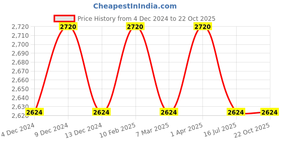 tatacliq.com GK Hair Moisturizing Shampoo & Conditioner with Color Protection Conditioner Combo gk hair Price History Graph from 4 Dec 2024 to 22 Oct 2025