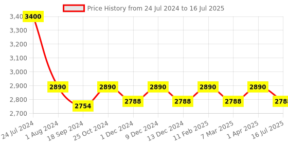 tatacliq.com GK Hair UV/UVA Shield Juvexin Color Protection Shampoo & Conditioner Combo gk hair Price History Graph from 24 Jul 2024 to 16 Jul 2025