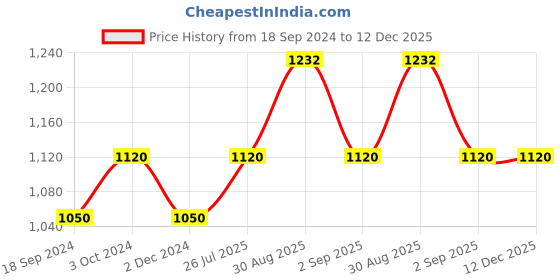 tatacliq.com GK Hair Work It or Shaping Wax - 100 gm gk hair Price History Graph from 18 Sep 2024 to 12 Dec 2025