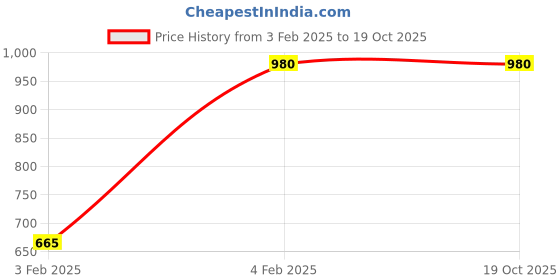 tatacliq.com Glam Story Women's Black Ethnic Juttis glam story Price History Graph from 3 Feb 2025 to 18 Oct 2025