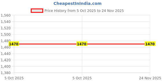 tatacliq.com Glam Story Women's Black Ethnic Juttis glam story Price History Graph from 5 Oct 2025 to 24 Nov 2025