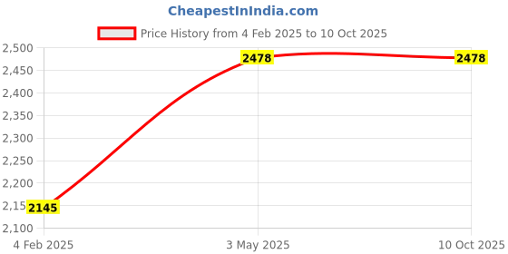 tatacliq.com Glam Story Women's Esra Multicolored Ethnic Juttis glam story Price History Graph from 4 Feb 2025 to 9 Oct 2025