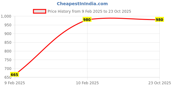 tatacliq.com Glam Story Women's Green Ethnic Juttis glam story Price History Graph from 9 Feb 2025 to 23 Oct 2025