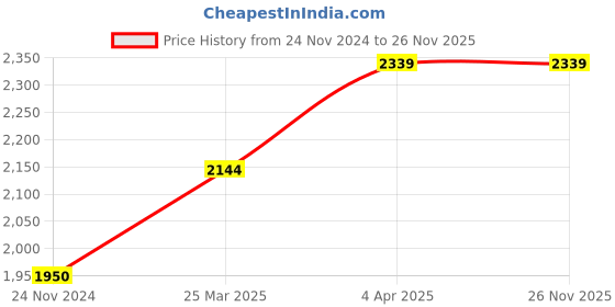 tatacliq.com Glam Story Women's Masakali Multicolored Ethnic Juttis glam story Price History Graph from 24 Nov 2024 to 26 Nov 2025