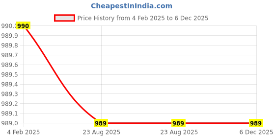 tatacliq.com Glam Story Women's Pink Ethnic Sandals glam story Price History Graph from 4 Feb 2025 to 6 Dec 2025