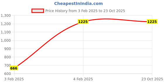 tatacliq.com Glam Story Women's White Ethnic Juttis glam story Price History Graph from 3 Feb 2025 to 22 Oct 2025