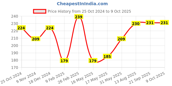 tatacliq.com Glam21 10 Color Eyeshadow Palette 01 - 13 gm glam21 Price History Graph from 25 Oct 2024 to 9 Oct 2025