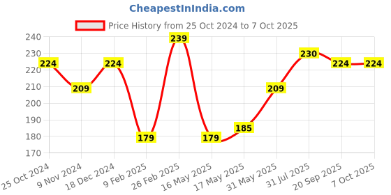 tatacliq.com Glam21 10 Color Eyeshadow Palette 03 - 13 gm glam21 Price History Graph from 25 Oct 2024 to 7 Oct 2025