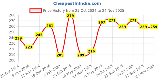 tatacliq.com Glam21 2 in 1 Compact & BB Powder 01 Light - 20 gm glam21 Price History Graph from 25 Oct 2024 to 24 Nov 2025