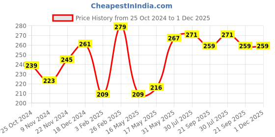 tatacliq.com Glam21 2-in-1 Compact & BB Powder 03 Almond Honey - 20 gm glam21 Price History Graph from 25 Oct 2024 to 1 Dec 2025