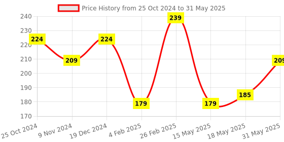 tatacliq.com Glam21 4 In 1 Eyebrow Palette 01 Seductive - 9 gm glam21 Price History Graph from 25 Oct 2024 to 31 May 2025