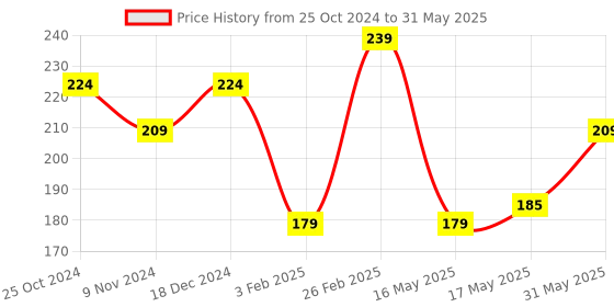 tatacliq.com Glam21 4 In 1 Eyebrow Palette 02 Mysterious - 9 gm glam21 Price History Graph from 25 Oct 2024 to 31 May 2025