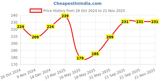 tatacliq.com Glam21 All Day Long Lasting BB Cream SPF 30 03 Soft Beige - 40 gm glam21 Price History Graph from 26 Oct 2024 to 21 Nov 2025